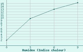 Courbe de l'humidex pour Omsk