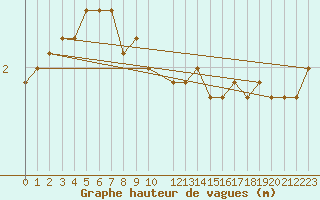 Courbe de la hauteur des vagues pour la bouée 6200024