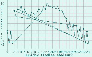 Courbe de l'humidex pour Lugano (Sw)