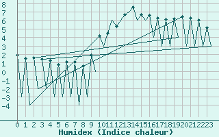 Courbe de l'humidex pour Lugano (Sw)