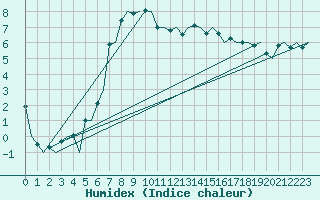 Courbe de l'humidex pour Haugesund / Karmoy