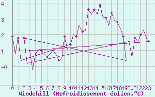 Courbe du refroidissement olien pour Maastricht / Zuid Limburg (PB)
