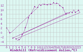Courbe du refroidissement olien pour Fassberg