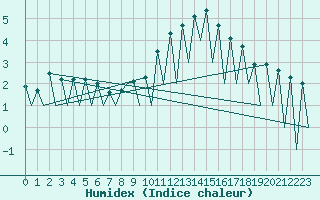 Courbe de l'humidex pour Lugano (Sw)