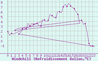 Courbe du refroidissement olien pour Dublin (Ir)