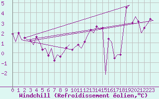 Courbe du refroidissement olien pour Le Goeree
