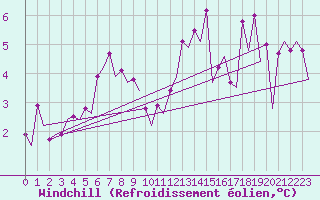 Courbe du refroidissement olien pour Platforme D15-fa-1 Sea