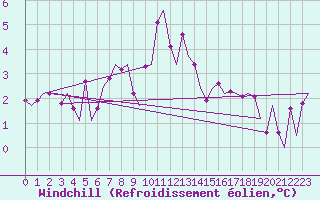 Courbe du refroidissement olien pour Maastricht / Zuid Limburg (PB)