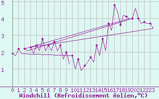 Courbe du refroidissement olien pour Platforme D15-fa-1 Sea