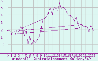 Courbe du refroidissement olien pour Oostende (Be)