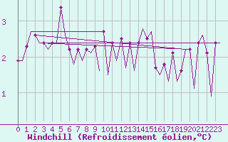 Courbe du refroidissement olien pour Platform F16-a Sea