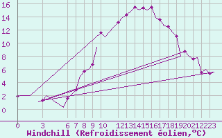 Courbe du refroidissement olien pour Fritzlar