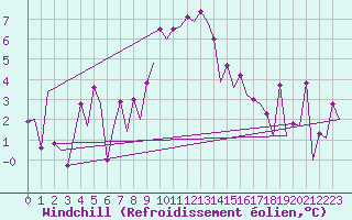 Courbe du refroidissement olien pour Wroclaw Ii