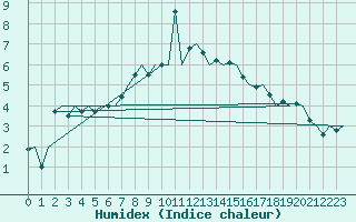 Courbe de l'humidex pour Maastricht / Zuid Limburg (PB)