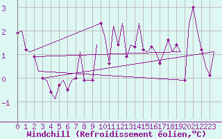 Courbe du refroidissement olien pour Hasvik