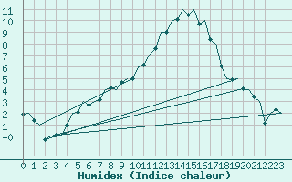 Courbe de l'humidex pour Bonn (All)