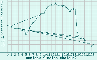 Courbe de l'humidex pour Borlange