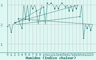 Courbe de l'humidex pour Kirkwall Airport