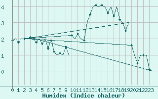 Courbe de l'humidex pour Hahn