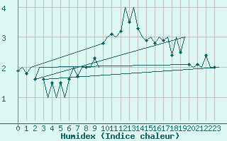 Courbe de l'humidex pour Visby Flygplats