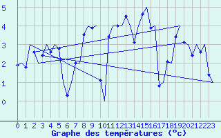 Courbe de tempratures pour Alesund / Vigra