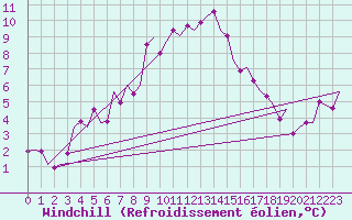 Courbe du refroidissement olien pour Noervenich
