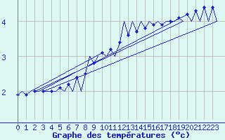 Courbe de tempratures pour Wunstorf