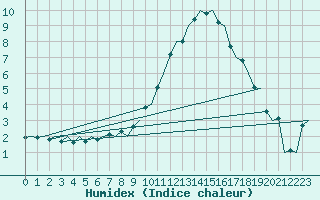 Courbe de l'humidex pour Frankfort (All)