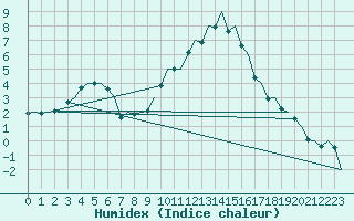 Courbe de l'humidex pour Duesseldorf