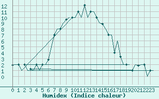 Courbe de l'humidex pour Diyarbakir