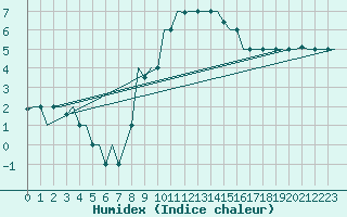 Courbe de l'humidex pour Milan (It)