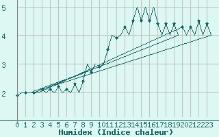 Courbe de l'humidex pour Buechel