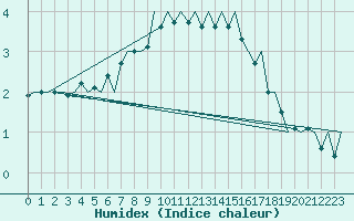 Courbe de l'humidex pour Honningsvag / Valan