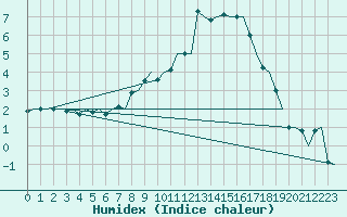 Courbe de l'humidex pour Genve (Sw)