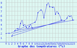 Courbe de tempratures pour Skrydstrup