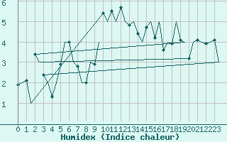Courbe de l'humidex pour Samedam-Flugplatz