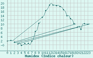 Courbe de l'humidex pour Genve (Sw)