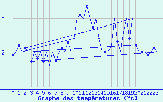Courbe de tempratures pour Gluecksburg / Meierwik