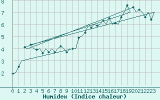 Courbe de l'humidex pour De Kooy