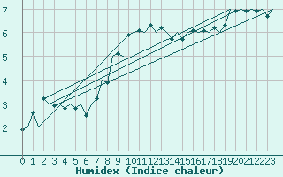 Courbe de l'humidex pour Salzburg-Flughafen
