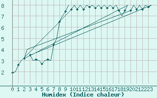 Courbe de l'humidex pour Haugesund / Karmoy