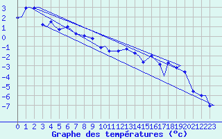Courbe de tempratures pour Evenes