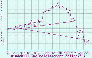 Courbe du refroidissement olien pour Grenchen