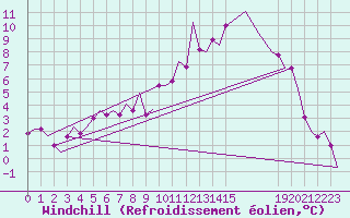 Courbe du refroidissement olien pour Erfurt-Bindersleben