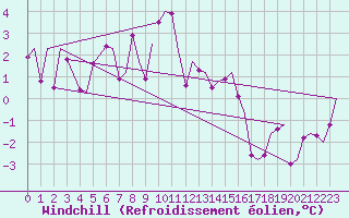 Courbe du refroidissement olien pour Haugesund / Karmoy