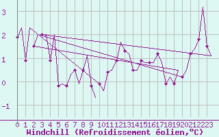 Courbe du refroidissement olien pour Roenne