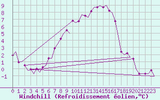 Courbe du refroidissement olien pour Visby Flygplats