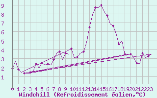 Courbe du refroidissement olien pour Hannover