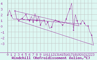 Courbe du refroidissement olien pour Celle