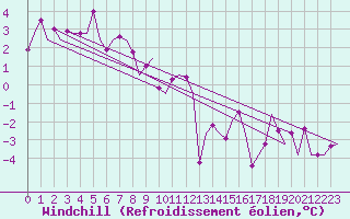 Courbe du refroidissement olien pour Schaffen (Be)